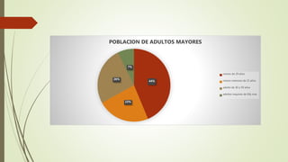 44%
23%
26%
7%
POBLACION DE ADULTOS MAYORES
menos de 29 años
menos menores de 15 años
adulto de 30 a 59 años
adultos mayores de 60y mas
 