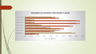 21.60%
45.50%
60.30%
74.30%
85.00%
85.50%
53.10%
78.40%
54.50%
39.70%
25.70%
15.00%
14.50%
46.90%
0.00% 10.00% 20.00% 30.00% 40.00% 50.00% 60.00% 70.00% 80.00% 90.00%
DE 55 AÑOS Y MAS
DE 45 A 54 AÑOS
DE 35 A 44 AÑOS
DE 25 A 34 AÑOS
DE 18 A 24 AÑOS
DE 12 A 17 AÑOS
DE 6 A 11 AÑOS
USUARIOS DE INTERNET POR GRUPO Y EDAD
no utiliza si utiliza
 