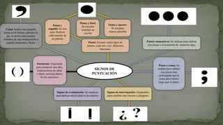 SIGNOS DE
PUNTUACIÓN
Coma: Indica una pequeña
pausa en la lectura, además de
que se utiliza para separar
términos de una enumeración o
separar oraciones o frases. Punto: Existen varios tipos de
puntos, cada uno con diferentes
funciones.
Punto y
seguido: Se usa
para finalizar
cada oración de
un párrafo
Punto y aparte:
Se usa para
separar párrafos
Punto y final:
Se usa para
terminar un
escrito
Puntos suspensivos: Se utilizan para indicar
una pausa o al momento de anunciar algo.
Punto y coma: Se
emplea para señalar
una pausa más
prolongada que la
coma pero menos
larga que el punto.
Signos de interrogación: Empleados
para cambiar una oración a pregunta.
Signos de exclamación: Se emplean
para indicar afectividad en la oración.
Paréntesis: Funcionan
para enmarcar una idea,
explicaciones de ideas
o datos curiosos dentro
de las oraciones.
 