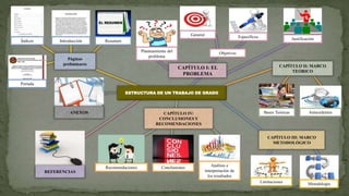 ESTRUCTURA DE UN TRABAJO DE GRADO
Páginas
preliminares
CAPÍTULO I: EL
PROBLEMA
Objetivos
CAPÍTULO II: MARCO
TEÓRICO
AntecedentesBases Teóricas
CAPÍTULO III: MARCO
METODOLÓGICO
CAPÍTULO IV:
CONCLUSIONES Y
RECOMENDACIONES
Índices
Portada
Introducción Resumen
Planteamiento del
problema
General Específicos Justificación
MetodologíaLimitaciones
Análisis e
interpretación de
los resultados
ConclusionesRecomendaciones
REFERENCIAS
ANEXOS
 