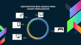 71%
35%
19%
13%
5%
DISPOSITIVOS MAS USADOS PARA
JUGAR VIDEOJUEGOS
 