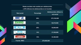 Redes sociales más usadas por adolescentes
( 278 millones de adolescentes en el mundo)
Red social Porcentaje
Adolescentes utilizan la
red social
98% 272,162,000
33% 92,018,000
20% 55,600,000
14% 37,530,000
12% 33,360,000
Fuente: INEC 278,000,000
 