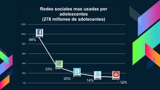 98%
33%
20% 14%
12%0%
20%
40%
60%
80%
100%
120%
Redes sociales mas usadas por
adolescentes
(278 millones de adolecentes)
 