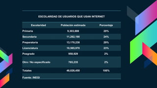 ESCOLARIDAD DE USUARIOS QUE USAN INTERNET
Escolaridad Población estimada Porcentaje
Primaria 9,303,888 20%
Secundaria 11,262,190 24%
Preparatoria 13,170,238 29%
Licenciatura 10,565,970 23%
Posgrado 958,929 2%
Otro / No especificado 765,235 2%
Totales 46,026,450 100%
Fuente: INEGI
 