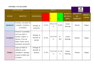 CONTROL Y EVALUACIÓN
CICLO DE VIDA METAS
ETAPAS OBJETIVO ESTRATEGIA
I II III
RESPONSA
BLE DE LA
META
FRECENCIA
DE
MEDICION
OBSERVA
CIONES
Introducción
Posicionar en la mente del
consumidor el producto y
sus beneficios
Estrategia de
penetración
X<45%
50%<X<70
%
X<90%
Gerente
Marketing
Mensual Ninguna
Crecimiento
Demostrar la oportunidad
con la que cuenta el
producto su ingreso al
mercado y Crear una
imagen atractiva para la
presentación del producto
Estrategia de
desarrollo de
mercado
X<70%
75%<X<85
%
X>=
90%
Gerente
Marketing
Mensual Ninguna
Madurez
Lograr por medio de
publicidad que los
consumidores mantengan
un grado de lealtad hacia
el producto
Estrategia de
desarrollo de
productos X<70%
75%<X<85
%
X>=90
%
Gerente
Marketing
Mensual Ninguna
 