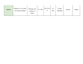 Declive
Mantener el % en ventas
sin presentar perdidas
Estrategia para
posponer el
declive
X<= 60%
65%>X>85
%
X>=
90%
Gerente
Marketing
Mensual Ninguna
 