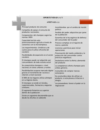 Principal producto de consumo
Campañas de apoyo al consumo de
productos nacionales.
Componentes del shampoo según las
normas INEN
Capacidad real de auto-
provisionamiento agrícola a través de
convenios con la microempresa.
Los requerimientos climáticos y de
suelos para el cultivo eficiente del
cocotero
Posibilidades de expansión en el sector
cocotero
El shampoo puede ser adquirido por
consumidores de todo estrato social
Se comercializa shampoo a nivel
nacional, en zonas urbanas y rurales
Posibilidad de acapararmercado digital
gracias al incremento de l acceso a
internet a nivel nacional
El 98% de los hogares utiliza sahmpoo
en su higiene diaria.
El shampoo se vende en tiendas,
supermercados, farmacias y negocios
similares.
El segmento femenino es superior
dentro de la poblacion
Existe un segmento desatendido que va
desde los 30 años en adelante
Incertidumbre por el cambio de mando
político
Perdida del poder adquisitivo por parte
de la población
Garantías de la ley orgánica de defensa
del consumidor del Ecuador
Proceso complejo en el registro de
marca y patente
Licencias y permisos para iniciar
operaciones
Preservación del medio ambiente y la
protección del consumidor contra
prácticas engañosas.
Desbalance entre la oferta y demanda
del producto
La competencia oferta shampoo para
ambos géneros.
Costumbre de comprar marcas
extranjeras
Se acostumbra dejar de utilizar un
producto si este provoca irritacion o
alergia.
Los proveedores tienen el poder en la
negocacion
OPORTUNIDAD (+) Y
AMENAZA (-)
 