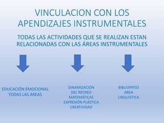 VINCULACION CON LOS
APENDIZAJES INSTRUMENTALES
TODAS LAS ACTIVIDADES QUE SE REALIZAN ESTAN
RELACIONADAS CON LAS ÁREAS INSTRUMENTALES
EDUCACIÓN EMOCIONAL
TODAS LAS ÁREAS
DINAMIZACIÓN
DEL RECREO
MATEMÁTICAS
EXPRESIÓN PLÁSTICA
CREATIVIDAD
BIBLIOPATIO
AREA
LINGUISTICA
 