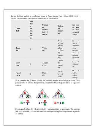 La ley de Ohm recibió su nombre en honor al físico alemán Georg Ohm (1789-1854) y
aborda las cantidades clave en funcionamiento en los circuitos:
Canti
dad
Sím
bol
o
de
ley
de
Oh
m
Unidad
de
medida
(abrevi
atura)
Rol en
los
circuit
os
En caso
de que
se esté
pregunt
ando:
Tensi
ón
E
Voltio
(V)
Presió
n que
desenc
adena
el flujo
del
electro
nes
E =
fuerza
electrom
otriz
(término
de la
antigua
escuela)
Corri
ente
I
Amperi
o (A)
Caudal
de
electro
nes
I =
intensid
ad
Resist
encia
R
Ohmio
(Ω)
Inhibid
or de
flujo
Ω =
Letra
griega
omega
Si se conocen dos de estos valores, los técnicos pueden reconfigurar la ley de Ohm
para calcular el tercero. Simplemente, se debe modificar la pirámide de la siguiente
manera:
Si conoce el voltaje (E) y la corriente (I) y quiere conocer la resistencia (R), suprima
la R en la pirámide y calcule la ecuación restante (véase la pirámide primera o izquierda
de arriba).
 