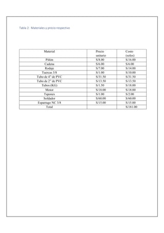 Tabla 2: Materiales y precio respectivo
Material Precio
unitario
Costo
(soles)
Piñón S/8.00 S/16.00
Cadena S/6.00 S/6.00
Rodaje S/7.00 S/14.00
Tuercas 3/8 S/1.00 S/10.00
Tubo de 4” de PVC S/31.50 S/31.50
Tubo de 2” de PVC S/13.50 S/13.50
Tubos (KG) S/1.50 S/18.00
Motor S/18.00 S/18.00
Tapones S/1.00 S/2.00
Soldador S/60.00 S/60.00
Esparrago NC 3/8 S/15.00 S/15.00
Total S/181.00
 