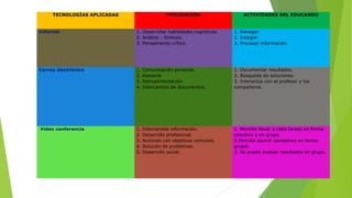 TECNOLOGÍAS APLICADAS UTILIZACIÓN ACTIVIDADES DEL EDUCANDO
Internet 1. Desarrollar habilidades cognitivas.
2. Análisis - Síntesis.
3. Pensamiento crítico.
1. Navegar.
2. Indagar.
3. Procesar información.
Correo electrónico 1. Comunicación personal.
2. Asesoría.
3. Retroalimentación.
4. Intercambio de documentos.
1. Documentar resultados.
2. Búsqueda de soluciones.
3. Interactúa con el profesor y los
compañeros.
Video conferencia 1. Intercambia información.
2. Desarrollo profesional.
3. Acciones con objetivos comunes.
4. Solución de problemas.
5. Desarrollo social.
1. Permite llevar a cabo tareas en forma
colectiva o en grupo.
2.Permite asumir decisiones en forma
grupal.
3. Se puede evaluar resultados en grupo.
 