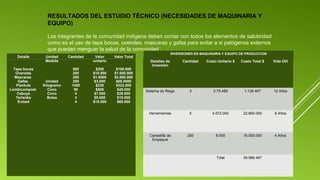 RESULTADOS DEL ESTUDIO TÉCNICO (NECESIDADES DE MAQUINARIA Y
EQUIPO)
Los integrantes de la comunidad indígena deben contar con todos los elementos de salubridad
como es el uso de tapa bocas, overoles, mascaras y gafas para evitar a si patógenos externos
que puedan menguar la salud de la comunidad .
Detalle
Tapa bocas
Overoles
Mascaras
Gafas
Plantula
Lombicompost
Cabuya
Terlenka
Evised

Unidad
Medida

Unidad
Kilogramo
Cono
Cono
Bolsa

Cantidad
500
200
200
200
1400
90
4
3
4

Valor
unitario
$200
$10.000
$1.0000
$3.000
$230
$500
$7.000
$5.000
$15.000

$100.000
$1.000.000
$2.000.000
$60.0000
$322.000
$45.000
$28.000
$15.000
$60.000

INVERSIONES EN MAQUINARIA Y EQUIPO DE PRODUCCION

Valor Total
Detalles de
Inversión

Cantidad

Costo Unitario $

Costo Total $

Vida Útil

Sistema de Riego

3

3.75.489

1.126.467

12 Años

Herramientas

5

4.572.000

22.860.000

6 Años

Canastilla de
Empaque

200

8.000

16.000.000

4 Años

Total

39.986.467

 