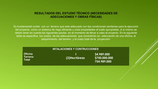 RESULTADOS DEL ESTUDIO TÉCNICO (NECESIDADES DE
ADECUACIONES Y OBRAS FÍSICAS)
Es fundamental contar con un terreno que este adecuado con las condiciones sanitarias para la ejecución
del proyecto, como un sistema de riego eficiente y unas propiedades el suelo apropiadas .A si mismo se
deben tener en cuenta las siguientes pautas en el momento de llevar a cabo el proyecto. En la siguiente
tabla se especifica los costos de las adecuaciones que consistirían en adecuación de una oficina, el
adquirimiento, del terreno y el costo total de la proyección

INTALACIONES Y CONTRUCCIONES
Oficina
Terreno
Total

1
(2)Hectáreas

$4.989.000
$750.000.000
754.989.000

 