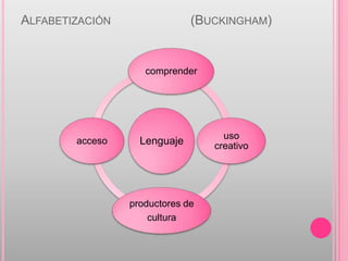 ALFABETIZACIÓN                (BUCKINGHAM)


                    comprender




                                    uso
        acceso     Lenguaje       creativo




                 productores de
                     cultura
 