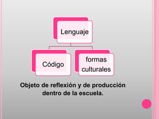 Lenguaje



                     formas
       Código
                    culturales

Objeto de reflexión y de producción
       dentro de la escuela.
 