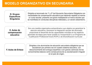 MODELO ORGANIZATIVO EN SECUNDARIA


    D. Grupos        Dirigidos al alumnado de 1º y 2º de Educación Secundaria Obligatoria con
                     necesidades de compensación educativa que habiendo repetido al menos
   Específicos        un curso escolar, presente una grave inadaptación al marco escolar que
   Singulares        se manifiesta en conductas disruptivas reiteradas y un severo absentismo.



                     Son una medida organizativa extraordinaria cuyo objetivo es garantizar la
  E. Aulas de           atención educativa y favorecer la integración escolar del alumnado,
 compensación          propiciando el desarrollo de las capacidades incluidas en los objetivos
   educativa         generales de etapa para hacer posible su incorporación a un Programa de
                      Cualificación Profesional Inicial (PCPI) o de Diversificación Curricular. .




                      Dirigidas a los alumnos/as de educación secundaria obligatoria que se
                          escolaricen por primera vez en nuestro sistema educativo, con
F. Aulas de Enlace    desconocimiento de la lengua española o con graves carencias de los
                     conocimientos básicos como consecuencia de su escolarización irregular
                                               en el país de origen.
 