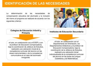 IDENTIFICACIÓN DE LAS NECESIDADES

La    determinación    de   las    necesidades     de
compensación educativa del alumnado y la inclusión
del mismo al programa se realizará de acuerdo con los
siguientes criterios :




     Colegios de Educación Infantil y
                                                    Institutos de Educación Secundaria
                Primaria



                                                           el tutor, en colaboración con el
   el tutor, en colaboración con el EOEP y con
                                                          Departamento de Orientación, los
    el profesor de Educación Compensatoria,
                                                     Departamentos Didácticos y el profesor de
  bajo la coordinación de Jefatura de Estudios,
                                                         Educación Compensatoria, bajo la
       realizarán una valoración inicial de la
                                                      coordinación de la Jefatura de Estudios,
    competencia curricular del alumno en las
                                                           realizará una valoración inicial
    áreas instrumentales o de la competencia
                                                    individualizada de la competencia curricular
      comunicativa en el caso del alumnado
                                                         del alumno en las áreas de Lengua
                     inmigrante.
                                                            Castellana y de Matemáticas.
 