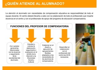 ¿QUIÉN ATIENDE AL ALUMNADO?

La atención al alumnado con necesidades de compensación educativa es responsabilidad de todo el
equipo docente. El centro deberá llevarla a cabo con la colaboración de todo el profesorado que imparte
docencia en el centro y con el profesorado de apoyo del programa de educación compensatoria.



     FUNCIONES DEL PROFESOR DE COMPENSATORIA




                          Impulsar y
                                          Colaborar en el
    Con carácter          orientar la
                                              diseño y         Desarrollar en
      general las        elaboración,
                                            ejecución de       colaboración
     relacionadas       seguimiento y
                                          agrupamientos            con el
   con la docencia     evaluación en el
                                              flexibles       profesorado del
    y seguimiento        ámbito de la
                                          adaptados a las     centro las ACIS
         de la          Atención a la
                                          necesidades de        necesarias.
   escolaridad del        Diversidad
                                          los alumnos de
      alumnado.            Social y
                                          compensatoria.
                           Cultural.
 