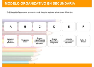 MODELO ORGANIZATIVO EN SECUNDARIA

En Educación Secundaria se cuenta con 6 tipos de posibles actuaciones diferentes:




   A                 B                 C                 D                E           F



                                    Grupos
Apoyo en                                               Grupos          Aulas de
                  Grupos de      específicos de                                     Aulas de
 grupos                                              Específicos     compensación
                    apoyo        compensación                                        Enlace
ordinarios                                           Singulares        educativa
                                   educativa
 