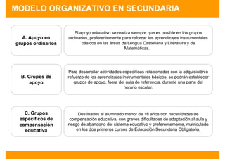 MODELO ORGANIZATIVO EN SECUNDARIA

                       El apoyo educativo se realiza siempre que es posible en los grupos
   A. Apoyo en      ordinarios, preferentemente para reforzar los aprendizajes instrumentales
grupos ordinarios          básicos en las áreas de Lengua Castellana y Literatura y de
                                                 Matemáticas.




                    Para desarrollar actividades específicas relacionadas con la adquisición o
  B. Grupos de      refuerzo de los aprendizajes instrumentales básicos, se podrán establecer
      apoyo            grupos de apoyo, fuera del aula de referencia, durante una parte del
                                                  horario escolar.




   C. Grupos              Destinados al alumnado menor de 16 años con necesidades de
 específicos de      compensación educativa, con graves dificultades de adaptación al aula y
 compensación       riesgo de abandono del sistema educativo y preferentemente, matriculado
   educativa             en los dos primeros cursos de Educación Secundaria Obligatoria.
 