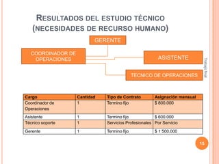 RESULTADOS DEL ESTUDIO TÉCNICO
(NECESIDADES DE RECURSO HUMANO)
GERENTE
ASISTENTE
TECNICO DE OPERACIONES

Cargo
Coordinador de
Operaciones

Cantidad
1

Tipo de Contrato
Termino fijo

Asistente
Técnico soporte

1
1

Termino fijo
$ 600.000
Servicios Profesionales Por Servicio

Gerente

1

Termino fijo

Trabajo final

COORDINADOR DE
OPERACIONES

Asignación mensual
$ 800.000

$ 1´500.000
15

 