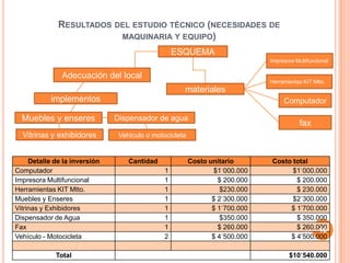 RESULTADOS DEL ESTUDIO TÉCNICO (NECESIDADES DE
MAQUINARIA Y EQUIPO)
ESQUEMA
Impresora Multifuncional

Adecuación del local

Herramientas KIT Mtto.

materiales
implementos

Computador

Muebles y enseres

Dispensador de agua

Vitrinas y exhibidores

Vehiculo o motocicleta

Detalle de la inversión
Computador
Impresora Multifuncional
Herramientas KIT Mtto.
Muebles y Enseres
Vitrinas y Exhibidores
Dispensador de Agua
Fax
Vehículo - Motocicleta

Total

Cantidad
1
1
1
1
1
1
1
2

Costo unitario
$1´000.000
$ 200.000
$230.000
$ 2´300.000
$ 1´700.000
$350.000
$ 260.000
$ 4´500.000

fax

Costo total
$1´000.000
$ 200.000
$ 230.000
$2´300.000
$ 1’700.000
$ 350.000
$ 260.000
16
$ 4’500.000

$10´540.000

 