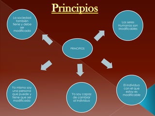 La sociedad
   también                        Los seres
tiene y debe                    Humanos son
     ser                        Modificables
 modificada




                PRINCIPIOS




                                  El individuo
Yo mismo soy                      con el que
una persona                         estoy es
que puede y     Yo soy capaz      modificable
tiene que ser    de cambiar
 modificada      al individuo
 