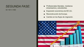 SEGUNDA FASE: ■ Profesionales liberales, medianos
empresarios y estudiantes.
■ Expansión económica de EE UU.
■ Reconstrucción de Europa.
■ Cambio en los flujos de migración.
DE 1951 A 1969
 