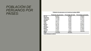 POBLACIÓN DE
PERUANOS POR
PAÍSES:
 
