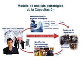 Planeación Estratégica de la Capacitación | PPTX