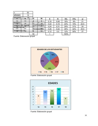 n            50
MÍNIMO       14
MAXIMO
   li     ls 18        ni        Ni       fi      Fi     fi%   Fi%    xi
  14     14             8         8      0,16    0,08   16%     8%    21
RANGO                         4
  15     15            11        19      0,22    0,19   22%    19%   22,5
ANCHO DE CLASE           7,071067812
  16     16            12        31      0,24    0,31   24%    31%    24
NUMERO DE
  17     17            13        44
                         0,565685425     0,26    0,44   26%    44%   25,5
INTERVALOS
  18     18             6        50      0,12     0,5   12%    50%    27
                       50                  1            100%
Fuente: Elaboración grupal




                    Fuente: Elaboración grupal




                    Fuente: Elaboración grupal

                                                                            10
 