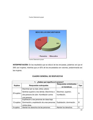 Fuente: Elaboración grupal




                        Fuente: Elaboración grupal



INTERPRETACIÓN: En los resultados que se obtuvo de las encuestas, podemos ver que el
58% son mujeres, mientras que un 42% de los encuestados son varones, predominando así
las mujeres.


                             CUADRO GENERAL DE RESPUESTAS


                               1. ¿Sabes qué significa el racismo?
                                                           Respuestas sintetizadas
 Sujetos                Respuestas subrayadas                                        Tipo
                                                                en temáticas
               Discrimar por su raza, etnia, cultura.
               Sentirse superior a los demás. Discrimina a   Discrimar, superior,
20 sujetos                                                                           A
               otra persona de color. Humillación contra     humillación.
               una persona.
               Explotación a las personas de clase baja.
12 sujetos     Dominación y explotación de unas personas Explotación, dominación.    B
               contra otras.
8 sujetos      Atentar los derechos de las personas.         Atentar los derechos.   C
                                                                                         12
 