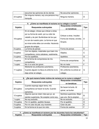 escuchar las opiniones de los demás          No escuchar opiniones.
             De ninguna manera, soy una persona muy
23 sujetos                                                Ninguna manera.               D
             tranquila

               5. ¿Cómo se manifiesta el racismo en tu colegio o curso?
                                                        Respuestas sintetizadas
 Sujetos              Respuestas subrayadas                                             Tipo
                                                             en temáticas
             En el colegio, chicas que critican a otras
             por su forma de vestir, por su color de
                                                          Critican a otras. Insultan.
             cabello y de piel. Burlándose de los que
18 sujetos                                                Forma de mirarse, envidia.    A
             no son de nuestro país. La forma en que
                                                          Grupos.
             se miran entre ellos con envidia. Haciendo
             grupos de amigos.
8 sujetos    La forma de pensar.                          Forma de pensar.              B
             Con los objetos, materiales que traen mis
5 sujetos                                                 Objetos.                      C
             compañeros, como celulares, vestimenta.
4 sujetos    Por los apellidos.                           Apellidos.                    D
             En la forma de comportarse de mis
3 sujetos                                                 Forma de comportarse.         E
             compañeros
1 sujeto     No vi un acto tan grave.                     No vio nada.                  F
             Mediante los profesores autoritarios.        Profesores autoritarios.
11 sujetos   Cuando alguien no lleva el uniforme no lo    Sin uniforme no entran al     G
             deja entrar al colegio.                      colegio.

           6. ¿De qué manera fuiste víctima de racismo en tu curso o colegio?
                                                      Respuestas sintetizadas
  Sujetos             Respuestas subrayadas                                             Tipo
                                                             en temáticas
             Cuando expongo algún tema, mis
                                                      Se hacen la burla. Al
20 sujetos   compañeros se hacen la burla. Cuando                                       A
                                                      opinar, se burlan.
             opinamos.
             Algunos que se creen más que yo, se      Sentirse superiores. Mejor
12 sujetos                                                                              B
             sienten superiores. No aceptan como soy. que uno. No lo aceptan.
1 sujeto     No soy excluido.                         No es excluido.                   C
10 sujetos   Por mi apellido, apellido Quispe.        Por el apellido.                  D
4 sujetos    Por mi color de piel, soy morenito.      Color de piel.                    E
3 sujetos    En la forma en la que me visto.          Forma de vestirse.                F


      7. ¿Cómo se manifiesta el racismo por los docentes hacia los estudiantes?
 Sujetos          Respuestas subrayadas             Respuestas sintetizadas Tipo
                                                                                            14
 