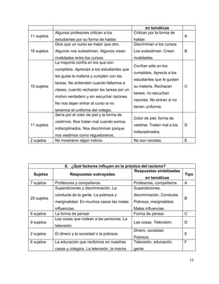 en temáticas
             Algunos profesores critican a los           Critican por la forma de
11 sujetos                                                                            A
             estudiantes por su forma de hablar.         hablar.
             Dice que un curso es mejor que otro.        Discriminan a los cursos.
16 sujetos   Algunos nos subestiman. Algunos crean       Los subestiman. Crean        B
             rivalidades entre los cursos.               rivalidades.
             La mayoría confía en los que son
                                                         Confían sólo en los
             cumplidos. Aprecian a los estudiantes que
                                                         cumplidos. Aprecia a los
             les gusta la materia y cumplen con las
                                                         estudiantes que le gustan
             tareas. No entienden cuando faltamos a
10 sujetos                                               su materia. Rechazan         C
             clases, cuando rechazan las tareas por un
                                                         tareas, no escuchan
             motivo verdadero y sin escuchar razones.
                                                         razones. No entran si no
             No nos dejan entrar al curso si no
                                                         tienen uniforme.
             tenemos el uniforme del colegio.
             Sería por el color de piel y la forma de
                                                         Color de piel, forma de
             vestirnos. Nos tratan mal cuando somos
11 sujetos                                               vestirse. Tratan mal a los   D
             indisciplinados. Nos discriminan porque
                                                         indisciplinados.
             nos vestimos como reguetoneros.
2 sujetos    No mostraron algún indicio.                 No son racistas.             E




                  8. ¿Qué factores influyen en la práctica del racismo?
                                                       Respuestas sintetizadas
 Sujetos             Respuestas subrayadas                                            Tipo
                                                             en temáticas
7 sujetos    Profesores y compañeros.                 Profesores, compañeros.         A
             Supersticiones y discriminación. La      Supersticiones,
             conducta de la gente. La pobreza y          discriminación. Conducta.
20 sujetos                                                                            B
             marginalidad. En muchos casos las malas     Pobreza, marginalidad.
             influencias.                                Malas influencias
6 sujetos    La forma de pensar                          Forma de pensar.             C
             Las cosas que rodean a las personas. La
9 sujetos                                                Las cosas. Televisión.       D
             televisión.
                                                         Dinero, sociedad.
2 sujetos    El dinero y la sociedad o la pobreza.                                    E
                                                         Pobreza.
6 sujetos    La educación que recibimos en nuestras      Televisión, educación,       F
             casas y colegios. La televisión, la misma   gente.

                                                                                          15
 
