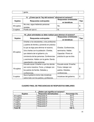 gente.


                    9. ¿Crees que la “ley del racismo” eliminará el racismo?
                                                          Respuestas sintetizadas
 Sujetos                  Respuestas subrayadas                                          Tipo
                                                                en temáticas
                No creo, sigue habiendo personas
48 sujetos                                                No.                            A
                racistas.
2 sujetos       Puede ser que sí.                         Si.                            B


                10. ¿Qué actividades se debe realizar para eliminar el racismo?
                                                            Respuestas sintetizadas
 Sujetos                Respuestas subrayadas                                            Tipo
                                                                 en temáticas
                Charlas a los estudiantes, a los profesores
                y padres de familia y poniendo en práctica
                lo que se diga para eliminar el racismo.     Charlas. Conferencias,
                Una charlas con la población. Charlas,       seminarios. Hablar.
29 sujetos                                                                               A
                que debería dar el gobierno y la             Capacitar. Poner en
                conciencia de las personas. Conferencias     práctica lo que se dice.
                y seminarios. Hablar con la gente. Dando
                capacitación a las personas
                Escuela social. Enseñar a que los demás      Escuela social. Enseñar.
                son como nosotros. Foros, y trabajar con     Foros, trabajar con
18 sujetos                                                                               B
                los padres de familia. Debates y             padres. Debates,
                conferencias.                                conferencias.
                Que el gobierno tome más iniciativas
3 sujetos                                                    Iniciativas del gobierno.   C
                sobre todo con los padres y profesores.



              CUADRO FINAL DE FRECUENCIAS DE RESPUESTAS SIMILARES


                               1. ¿Sabes qué significa el racismo?
              Sujetos              Respuesta (tematizadas)         Porcentaje (%)
 20 sujetos                       Respuesta A                          40 %
 12 sujetos                       Respuesta B                          24 %
 8 sujetos                        Respuesta C                          16 %
 1 sujeto                         Respuesta D                           2%
 4 sujetos                        Respuesta E                           8%
 5 sujetos                        Respuesta F                          10 %
 Total 50                                                              100 %

                                                                                             16
 