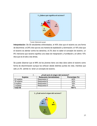 Fuente: Elaboración grupal

Interpretación: De 50 estudiantes entrevistados, el 40% dice que el racismo es una forma
de discriminar, el 24% dice que es una manera de explotación y dominación, el 16% dice que
el racismo es atentar contra los derechos, el 2% dice no saber el concepto de racismo, un
8% menciona que racismo significa una clase de marginación y humillación y el ultimo 10%
dice que es el odio a las etnias.


Se puede observar que el 98% de los jóvenes tiene una idea clara sobre el racismo como
forma de discriminación aunque los enfocan desde distintos puntos de vista, mientras que
sólo un 2% admite no tener un concepto de racismo.


                          2.         ¿Cuál será el origen del racismo?
           Sujetos                 Respuesta (tematizadas)          Porcentaje (%)
 22 sujetos                       Respuesta A                            44%
 16 sujetos                       Respuesta B                            32%
 9 sujetos                        Respuesta C                            18%
 3 sujetos                        Respuesta D                            6%
 Total 50                                                               100 %




                                                                                       17
 