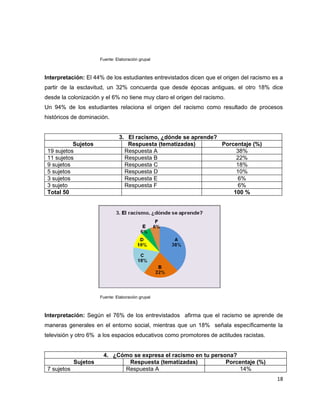 Fuente: Elaboración grupal



Interpretación: El 44% de los estudiantes entrevistados dicen que el origen del racismo es a
partir de la esclavitud, un 32% concuerda que desde épocas antiguas, el otro 18% dice
desde la colonización y el 6% no tiene muy claro el origen del racismo.
Un 94% de los estudiantes relaciona el origen del racismo como resultado de procesos
históricos de dominación.


                                3. El racismo, ¿dónde se aprende?
           Sujetos                 Respuesta (tematizadas)        Porcentaje (%)
 19 sujetos                       Respuesta A                          38%
 11 sujetos                       Respuesta B                          22%
 9 sujetos                        Respuesta C                          18%
 5 sujetos                        Respuesta D                          10%
 3 sujetos                        Respuesta E                          6%
 3 sujeto                         Respuesta F                          6%
 Total 50                                                             100 %




                       Fuente: Elaboración grupal



Interpretación: Según el 76% de los entrevistados afirma que el racismo se aprende de
maneras generales en el entorno social, mientras que un 18% señala específicamente la
televisión y otro 6% a los espacios educativos como promotores de actitudes racistas.


                        4. ¿Cómo se expresa el racismo en tu persona?
             Sujetos           Respuesta (tematizadas)            Porcentaje (%)
 7 sujetos                    Respuesta A                             14%
                                                                                         18
 