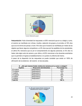 Fuente: Elaboración grupal



Interpretación: Hubo diversidad de respuestas: el 36% mencionó que en su colegio y curso,
el racismo se manifiesta con críticas, insultos, selección de grupos y la envidia; el 16% dice
que es en la forma de pensar; el otro 10% dice que el racismo se manifiesta por medio de los
objetos que llevan algunos compañeros; un 8% dice que por los apellidos de los estudiantes;
el ultimo 6% menciona que es por el comportamiento de algunas personas; el 2% dice no
haber visto algún acto de racismo y por último, el 22% mencionan a los docentes autoritarios
que no permiten el ingreso al establecimiento si no portan el uniforme del mismo.
A pesar de la dispersión de las respuestas se puede constatar que existe un 100% de
afirmación de la existencia del racismo en las escuelas.


            6. ¿De qué manera fuiste víctima de racismo en tu curso o colegio?
           Sujetos           Respuesta (tematizadas)            Porcentaje (%)
 20 sujetos                 Respuesta A                              40%
 12 sujetos                 Respuesta B                              24%
 1 sujetos                  Respuesta C                               2%
 10 sujetos                 Respuesta D                              20%
 4 sujetos                  Respuesta E                               8%
 3 sujetos                  Respuesta F                               6%
 Total 50                                                           100 %




                                                                                           20
 