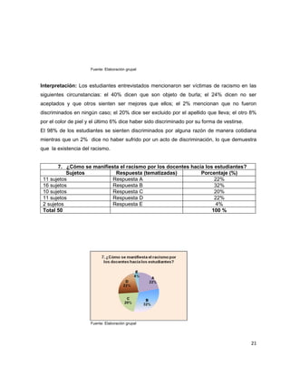 Fuente: Elaboración grupal



Interpretación: Los estudiantes entrevistados mencionaron ser víctimas de racismo en las
siguientes circunstancias: el 40% dicen que son objeto de burla; el 24% dicen no ser
aceptados y que otros sienten ser mejores que ellos; el 2% mencionan que no fueron
discriminados en ningún caso; el 20% dice ser excluido por el apellido que lleva; el otro 8%
por el color de piel y el último 6% dice haber sido discriminado por su forma de vestirse.
El 98% de los estudiantes se sienten discriminados por alguna razón de manera cotidiana
mientras que un 2% dice no haber sufrido por un acto de discriminación, lo que demuestra
que la existencia del racismo.


        7. ¿Cómo se manifiesta el racismo por los docentes hacia los estudiantes?
           Sujetos           Respuesta (tematizadas)           Porcentaje (%)
 11 sujetos                 Respuesta A                              22%
 16 sujetos                 Respuesta B                              32%
 10 sujetos                 Respuesta C                              20%
 11 sujetos                 Respuesta D                              22%
 2 sujetos                  Respuesta E                              4%
 Total 50                                                           100 %




                      Fuente: Elaboración grupal




                                                                                             21
 