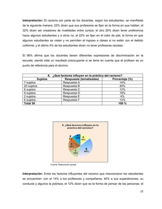 Interpretación: El racismo por parte de los docentes, según los estudiantes, se manifiesta
de la siguiente manera: 22% dicen que sus profesores se fijan en la forma en que hablan; el
32% dicen ser creadores de rivalidades entre cursos; el otro 20% dicen tener preferencia
hacia algunos estudiantes y a otros no; el 22% se fijan en el color de piel, la forma en que
algunos estudiantes se visten y no permiten el ingreso a clases si no están con el debido
uniforme; y el último 4% de los estudiantes dicen no tener profesores racistas.


El 96% afirma que los docentes tienen diferentes expresiones de discriminación en la
escuela, siendo este un resultado preocupante si se tiene en cuenta que el profesor es un
punto de referencia para el alumno.


                     8. ¿Qué factores influyen en la práctica del racismo?
           Sujetos              Respuesta (tematizadas)             Porcentaje (%)
 7 sujetos                     Respuesta A                               14%
 20 sujetos                    Respuesta B                               40%
 6 sujetos                     Respuesta C                               12%
 9 sujetos                     Respuesta D                               18%
 2 sujetos                     Respuesta E                               4%
 6 sujetos                     Respuesta F                               12%
 Total 50                                                               100 %




                       Fuente: Elaboración grupal



Interpretación: Entre los factores influyentes del racismo que mencionaron los estudiantes
se encuentran: con el 14% a los profesores y compañeros; 40% a sus supersticiones, su
conducta y algunos la pobreza; el 12% dicen que es la forma de pensar de las personas; el

                                                                                         22
 