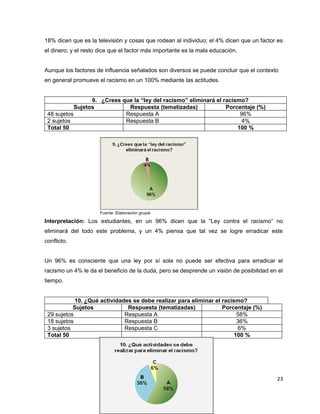18% dicen que es la televisión y cosas que rodean al individuo; el 4% dicen que un factor es
el dinero; y el resto dice que el factor más importante es la mala educación.


Aunque los factores de influencia señalados son diversos se puede concluir que el contexto
en general promueve el racismo en un 100% mediante las actitudes.


                 9. ¿Crees que la “ley del racismo” eliminará el racismo?
           Sujetos           Respuesta (tematizadas)              Porcentaje (%)
 48 sujetos                 Respuesta A                                96%
 2 sujetos                  Respuesta B                                4%
 Total 50                                                             100 %




                      Fuente: Elaboración grupal

Interpretación: Los estudiantes, en un 96% dicen que la “Ley contra el racismo” no
eliminará del todo este problema, y un 4% piensa que tal vez se logre erradicar este
conflicto.


Un 96% es consciente que una ley por sí sola no puede ser efectiva para erradicar el
racismo un 4% le da el beneficio de la duda, pero se desprende un visión de posibilidad en el
tiempo.


            10. ¿Qué actividades se debe realizar para eliminar el racismo?
           Sujetos             Respuesta (tematizadas)             Porcentaje (%)
 29 sujetos                   Respuesta A                                58%
 18 sujetos                   Respuesta B                                36%
 3 sujetos                    Respuesta C                                6%
 Total 50                                                               100 %




                                                                                          23
 