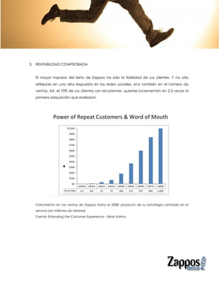 3. RENTABILIDAD COMPROBADA


  El mayor impulsor del éxito de Zappos ha sido la fidelidad de sus clientes. Y no sólo
  reflejada en una alta respuesta en las redes sociales, sino también en el número de
  ventas. Así, el 75% de sus clientes son recurrentes, quienes incrementan en 2.5 veces la
  primera adquisición que realizaron.




  Crecimiento en las ventas de Zappos hasta el 2008, producto de su estrategia centrada en el
  servicio (en millones de dólares)
  Fuente: Extending the Costumer Experience – Brian Kalma
 