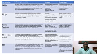 Herramientas Definición y característica Ventajas Desventajas
Wikis una página de wiki es una página web que todos en su clase pueden
crear juntos, directo desde el navegador de Internet, sin que
necesiten saber HTML. Un wiki empieza con una portada. Cada autor
puede añadir otras páginas al wiki, simplemente creando un enlace
hacia una página (nueva) que todavía no existe.
Permite el trabajo colaborativo.
Función motivadora.
Aumenta la participación de los
estudiantes.
Fáciles de usar.
Permite un control de
versiones.
Existe la posibilidad de que se
eliminen o modifiquen buenos
artículos o información veraz por
contenido irrelevante o
desactualizado.
Blogs Un blog es una página web en la que se publican regularmente
artículos cortos con contenido actualizado y novedoso sobre temas
específicos o libres. Estos artículos se conocen en inglés como "post"
o publicaciones en español.
Reputación. ...
Crear una comunidad. ...
Te ayuda a aprender. ...
Contenido para redes sociales.
...
Conocer tu público objetivo. ...
Convierte a tus lectores en
leads.
Posible desgaste de recursos. ...
Competencia en el mercado. ...
Riesgo de comentarios negativos
y spam.
Redes
Sociales
Las redes sociales son estructuras formadas en Internet por personas
u organizaciones que se conectan a partir de intereses o valores
comunes. A través de ellas, se crean relaciones entre individuos o
empresas de forma rápida, sin jerarquía o límites físicos.
Nos ayudan a estar conectados
con el mundo.
Podemos interactuar con
personas que tienen intereses
similares a los nuestros.
Nos permite acceder a una
amplia gama de información.
Menor contacto presencial. ...
Riesgos a la imagen personal. ...
Peligros a la seguridad. ...
Posibles crisis de imagen. ..
Etiquetado
social
El etiquetado social mejora la gestión de la información a través de
los términos que se utilizan para categorizar páginas web,
fotografías, videos, textos, etc., los cuales permiten que los usuarios
logren acotar su búsqueda en función de sus intereses informativos,
sin necesidad de realizar grandes esfuerzos .
Estos sistemas de etiquetado
social permiten la construcción
de términos asociados a la
realidad, los cuales pueden ser
capaces de adoptar varios
significados dependiendo de la
interpretación.
Al etiquetar distorsionamos la
realidad, erosionamos la
autoestima de las personas y por
ende deterioramos nuestras
relaciones personales.
RSS El RSS (Rich Site Summary) es un tipo de fuente web que se utiliza
para distribuir contenido producido en Internet. Cualquier
persona que crea contenido web puede usarlo para distribuir sus
propias entradas de blog, artículos o archivos multimedia como
un podcast.
Puedes ordenar la información
por categorías, segmentándola
como tú prefieras.
No es muy común su uso, los
usuarios pueden preferir recibir
emails a tener que ir a un lector.
No hay un feedback del usuario.
Algunos elementos pueden que
no se muestren correctamente a
lo esperado.
 