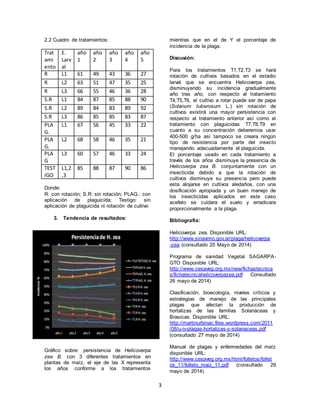 3 
2.2 Cuadro de tratamientos: 
Trat 
ami 
ento 
E. 
Larv 
al 
año 
1 
año 
2 
año 
3 
año 
4 
año 
5 
R L1 61 49 43 36 27 
R L2 63 51 47 35 25 
R L3 66 55 46 36 28 
S.R L1 84 87 85 88 90 
S.R L2 89 84 83 89 92 
S.R L3 86 85 85 83 87 
PLA 
L1 67 56 45 33 22 
G. 
PLA 
G. 
L2 68 58 46 35 21 
PLA 
G 
L3 60 57 46 33 24 
TEST 
IGO 
L1,2 
,3 
85 88 87 90 86 
Donde: 
R: con rotación; S.R: sin rotación; PLAG.: con 
aplicación de plaguicida; Testigo: sin 
aplicación de plaguicida ni rotación de cultivo 
3. Tendencia de resultados: 
Gráfico sobre: persistencia de Helicoverpa 
zea B. con 3 diferentes tratamientos en 
plantas de maíz, el eje de las X representa 
los años conforme a los tratamientos 
mientras que en el de Y el porcentaje de 
incidencia de la plaga. 
Discusión: 
Para los tratamientos T1,T2,T3 se hará 
rotación de cultivos basados en el estadio 
larval que se encuentra Helicoverpa zea, 
disminuyendo su incidencia gradualmente 
año tras año, con respecto al tratamiento 
T4,T5,T6, el cultivo a rotar puede ser de papa 
(Solanum tuberosum L.) sin rotación de 
cultivos existirá una mayor persistencia con 
respecto al tratamiento anterior así como el 
tratamiento con plaguicidas T7,T8,T9 en 
cuanto a su concentración deberemos usar 
400-500 g/ha asi tampoco se creara ningún 
tipo de resistencia por parte del insecto 
manejando adecuadamente el plaguicida. 
El porcentaje usado en cada tratamiento a 
través de los años disminuye la presencia de 
Helicoverpa zea B. conjuntamente con un 
insecticida debido a que la rotación de 
cultivos disminuye su presencia pero puede 
esta alojarse en cultivos aledaños, con una 
dosificación apropiada y un buen manejo de 
los insecticidas aplicados en este caso 
acefato se cuidara el suelo y erradicara 
proporcionalmente a la plaga. 
Bibliografía: 
Helicoverpa zea. Disponible URL: 
http://www.sinavimo.gov.ar/plaga/helicoverpa 
-zea (consultado 25 Mayo de 2014) 
Programa de sanidad Vegetal SAGARPA-GTO 
Disponible URL: 
http://www.cesaveg.org.mx/new/fichastecnica 
s/fichatecnicahelicoverpazea.pdf Consultado 
26 mayo de 2014) 
Clasificación, bioecología, niveles críticos y 
estrategias de manejo de las principales 
plagas que afectan la producción de 
hortalizas de las familias Solanáceas y 
Brasicas. Disponible URL: 
http://martinurbinac.files.wordpress.com/2011 
/08/u-iv-plagas-hortalizas-y-solanaceas.pdf 
(consultado 27 mayo de 2014) 
Manual de plagas y enfermedades del maíz 
disponible URL: 
http://www.cesaveg.org.mx/html/folletos/follet 
os_11/folleto_maiz_11.pdf (consultado 29 
mayo de 2014) 
 