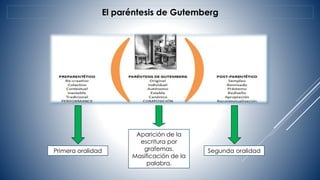 El paréntesis de Gutemberg
Segunda oralidad
Aparición de la
escritura por
grafemas.
Masificación de la
palabra.
Primera oralidad
 