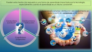 Pueden estas teorías dar respuesta a una forma de aprendizaje impactada por la tecnología,
especialmente cuando el aprendizaje es un hecho constante?
Constructivismo
(construcción)
Cognitivismo
(cognición)
Conductismo
(conducta)
Aprendizaje complejo: distribución del conocimiento en
redes a partir de conexiones entre nodos
Caos
Continuo
Co-creación
incierto
Especialización
conectada
 