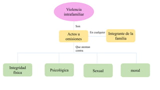 Violencia
intrafamiliar
Actos u
omisiones
SexualPsicológica
Integridad
física
Integrante de la
familia
moral
Son
En cualquier
Que atentan
contra
 