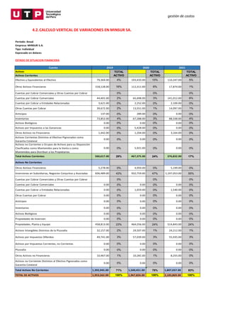 gestión de costos
4.2.CALCULO VERTICAL DE VARIACIONES EN MINSUR SA.
Reporte de Estados Financieros
Año: 2021
Periodo: Anual
Empresa: MINSUR S.A.
Tipo: Individual
Expresado en dolares
ESTADO DE SITUACION FINANCIERA
Cuenta
Activos
Activos Corrientes
Efectivo y Equivalentes al Efectivo 79,364.00 4% 193,433.00 10% 110,247.00 5%
Otros Activos Financieros 318,128.00 16% 112,311.00 6% 17,874.00 1%
Cuentas por Cobrar Comerciales y Otras Cuentas por Cobrar 0% 0% 0%
Cuentas por Cobrar Comerciales 44,401.00 2% 65,698.00 3% 141,012.00 6%
Cuentas por Cobrar a Entidades Relacionadas 3,621.00 0% 2,252.00 0% 2,100.00 0%
Otras Cuentas por Cobrar 39,672.00 2% 13,551.00 1% 14,097.00 1%
Anticipos 137.00 0% 289.00 0% 0.00 0%
Inventarios 73,852.00 4% 67,288.00 3% 88,338.00 4%
Activos Biológicos 0.00 0% 0.00 0% 0.00 0%
Activos por Impuestos a las Ganancias 0.00 0% 5,428.00 0% 0.00 0%
Otros Activos no Financieros 1,442.00 0% 1,204.00 0% 3,164.00 0%
Activos Corrientes Distintos al Efectivo Pignorados como
Garantía Colateral
0.00 0% 0.00 0% 0.00 0%
Activos no Corrientes o Grupos de Activos para su Disposición
Clasificados como Mantenidos para la Venta o como
Mantenidos para Distribuir a los Propietarios
0.00 0% 5,921.00 0% 0.00 0%
Total Activos Corrientes 560,617.00 29% 467,375.00 24% 376,832.00 17%
Activos No Corrientes
Otros Activos Financieros 5,278.00 0% 4,950.00 0% 5,199.00 0%
Inversiones en Subsidiarias, Negocios Conjuntos y Asociadas 836,489.00 43% 932,759.00 47% 1,197,053.00 55%
Cuentas por Cobrar Comerciales y Otras Cuentas por Cobrar 0% 0% 0%
Cuentas por Cobrar Comerciales 0.00 0% 0.00 0% 0.00 0%
Cuentas por Cobrar a Entidades Relacionadas 0.00 0% 1,659.00 0% 1,540.00 0%
Otras Cuentas por Cobrar 0.00 0% 0.00 0% 0.00 0%
Anticipos 0.00 0% 0.00 0% 0.00 0%
Inventarios 0.00 0% 0.00 0% 0.00 0%
Activos Biológicos 0.00 0% 0.00 0% 0.00 0%
Propiedades de Inversión 0.00 0% 0.00 0% 0.00 0%
Propiedades, Planta y Equipo 458,813.00 23% 464,256.00 24% 514,843.00 24%
Activos Intangibles Distintos de la Plusvalía 32,157.00 2% 29,507.00 1% 24,212.00 1%
Activos por Impuestos Diferidos 49,741.00 3% 57,039.00 3% 55,935.00 3%
Activos por Impuestos Corrientes, no Corrientes 0.00 0% 0.00 0% 0.00 0%
Plusvalía 0.00 0% 0.00 0% 0.00 0%
Otros Activos no Financieros 10,467.00 1% 10,281.00 1% 8,255.00 0%
Activos no Corrientes Distintos al Efectivo Pignorados como
Garantía Colateral
0.00 0% 0.00 0% 0.00 0%
Total Activos No Corrientes 1,392,945.00 71% 1,500,451.00 76% 1,807,037.00 83%
TOTAL DE ACTIVOS 1,953,562.00 100% 1,967,826.00 100% 2,183,869.00 100%
BASE DE
TOTAL
ACTIVO
BASE DE
TOTAL
ACTIVO
BASE DE
TOTAL
ACTIVO
2021
2020
2019
 