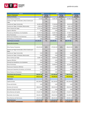 gestión de costos
Cuenta
Pasivos y Patrimonio
Pasivos Corrientes
Otros Pasivos Financieros 116.00 0% 15,841.00 1% 103,886.00 5%
Cuentas por Pagar Comerciales y Otras Cuentas por
Pagar
0% 0% 0%
Cuentas por Pagar Comerciales 64,282.00 3% 77,349.00 4% 90,229.00 4%
Cuentas por Pagar a Entidades Relacionadas 6,586.00 0% 7,979.00 0% 6,841.00 0%
Otras Cuentas por Pagar 27,227.00 1% 29,035.00 1% 38,838.00 2%
Ingresos Diferidos 0.00 0% 0.00 0% 0.00 0%
Provisión por Beneficios a los Empleados 22,383.00 1% 15,447.00 1% 47,909.00 2%
Otras Provisiones 16,098.00 1% 8,769.00 0% 9,068.00 0%
Pasivos por Impuestos a las Ganancias 4,564.00 0% 0.00 0% 66,966.00 3%
Otros Pasivos no Financieros 0.00 0% 0.00 0% 0.00 0%
Total Pasivos Corrientes 141,256.00 7% 154,420.00 8% 363,737.00 17%
Pasivos No Corrientes
Otros Pasivos Financieros 443,433.00 23% 479,502.00 24% 498,332.00 23%
Cuentas por Pagar Comerciales y Otras Cuentas por
Pagar
0% 0% 0%
Cuentas por Pagar Comerciales 0.00 0% 0.00 0% 0.00 0%
Cuentas por Pagar a Entidades Relacionadas 0.00 0% 0.00 0% 0.00 0%
Otras Cuentas por Pagar 13,881.00 1% 14,336.00 1% 12,273.00 1%
Ingresos Diferidos 0.00 0% 0.00 0% 0.00 0%
Provisión por Beneficios a los Empleados 0.00 0% 0.00 0% 0.00 0%
Otras Provisiones 71,043.00 4% 79,948.00 4% 82,108.00 4%
Pasivos por Impuestos Diferidos 0.00 0% 0.00 0% 0.00 0%
Pasivos por Impuestos Corrientes, no Corriente 0.00 0% 0.00 0% 0.00 0%
Otros Pasivos no Financieros 0.00 0% 0.00 0% 0.00 0%
Total Pasivos No Corrientes 528,357.00 27% 573,786.00 29% 592,713.00 27%
Total Pasivos 669,613.00 34% 728,206.00 37% 956,450.00 44%
Patrimonio 0% 0% 0%
Capital Emitido 601,269.00 31% 601,269.00 31% 601,269.00 28%
Primas de Emisión 0.00 0% 0.00 0% 0.00 0%
Acciones de Inversión 300,634.00 15% 300,634.00 15% 300,634.00 14%
Acciones Propias en Cartera 0.00 0% 0.00 0% 0.00 0%
Otras Reservas de Capital 174,357.00 9% 174,357.00 9% 174,357.00 8%
Resultados Acumulados 443,261.00 23% 449,814.00 23% 501,060.00 23%
Otras Reservas de Patrimonio -235,572.00 -12% -286,454.00 -15% -349,901.00 -16%
Total Patrimonio 1,283,949.00 66% 1,239,620.00 63% 1,227,419.00 56%
TOTAL PASIVO Y PATRIMONIO 1,953,562.00 100% 1,967,826.00 100% 2,183,869.00 100%
BASE DE
TOTAL
ACTIVO
2021
2020
2019BASE DE
TOTAL
ACTIVO
BASE DE
TOTAL
ACTIVO
 