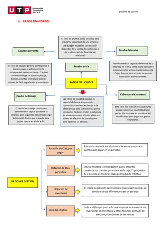 gestión de costos
Las ratios de liquidez calculan la
capacidad de una empresa de
convertir sus activos en la caja o de
obtener caja para satisfacer su pasivo
circulante. Es decir, miden la solvencia
de una empresa en el corto plazo o el
dinero en efectivo de que dispone
para cancelar las deudas.
6. RATIOS FINANCIEROS
El
RATIOS DE LIQUIDES
Liquides corriente
Prueba acida
Prueba defensiva
Capital de trabajo
Cobertura de intereses
Permite medir la capacidad efectiva de la
empresa en el muy corto plazo; considera
únicamente los activos mantenidos en la
Caja y Bancos, descartando las demás
cuentas del activo corriente.
El ratio de prueba ácida se utiliza para
indicar la capacidad de una empresa
para pagar su pasivo corriente sin
depender de la venta de existencias o
de la obtención de financiación
adicional.
El ratio de liquidez general corresponde a
las veces que el activo corriente
sobrepasa el pasivo corriente. El activo
corriente incluye las cuentas de caja,
bancos, cuentas y letras por cobrar,
valores de fácil negociación e inventarios.
El capital de trabajo consiste en
determinar el capital que tiene la
empresa para la gestión del período; algo
así como el dinero que le queda para
poder operar en el día a día.
Este ratio nos indica hasta qué punto
pueden disminuir las utilidades sin
poner a la empresa en una situación
de dificultad para pagar sus gastos
financieros.
RATIOS DE GESTION
Rotación de Ctas, por
pagar
Rotación de Ctas,
por cobrar
Rotación de
inventarios
Ciclo del efectivo
Este ratio nos indicará el número de veces que rota la
cuentas por pagar en un período.
El ratio muestra la velocidad en que la empresa
convierte sus cuentas por cobrar en la caja. El propósito
de este ratio es medir el plazo promedio de créditos
otorgados a los clientes
El índice de rotación de inventario mide cuántas veces se
vende o se usa el inventario en un periodo
Indica el tiempo que tarda una empresa en convertir sus
inversiones en inventario y otros recursos en flujos de
efectivo procedentes de las ventas.
 